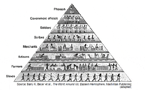 L'Égypte avait une organisation pyramidale à 8 niveaux