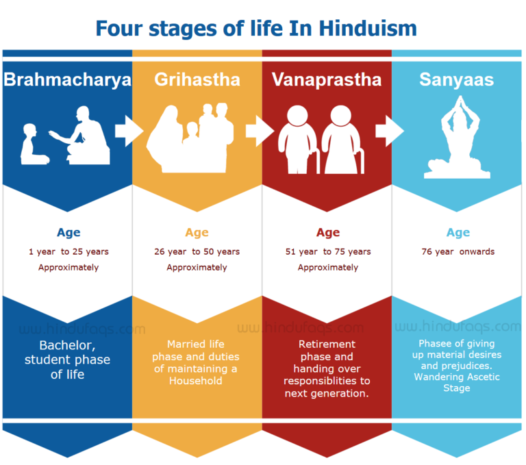 Vier Lebensabschnitte im Hinduismus - The Hindu FAQS